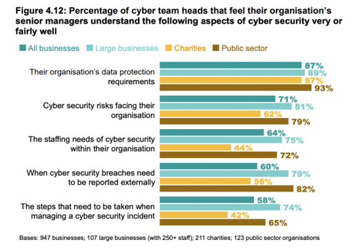 Three in ten believe managers don’t know which security risks are facing their organization