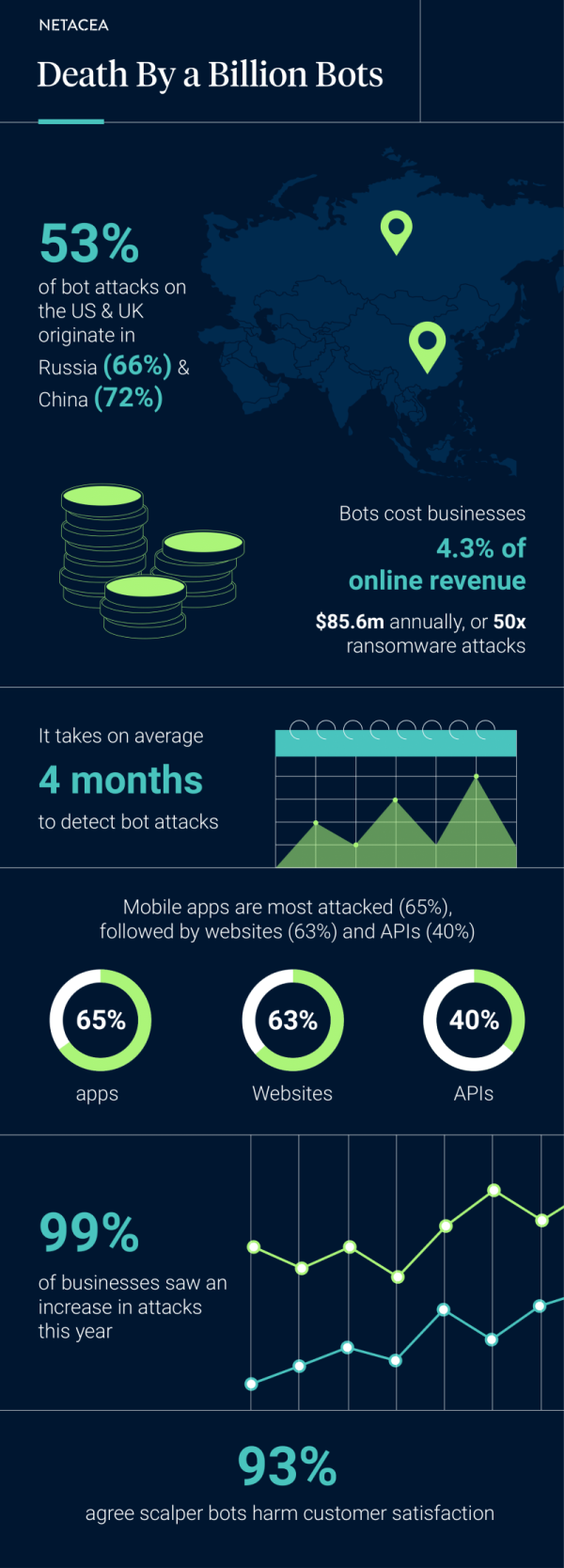 Death By a Billion Bots infographic