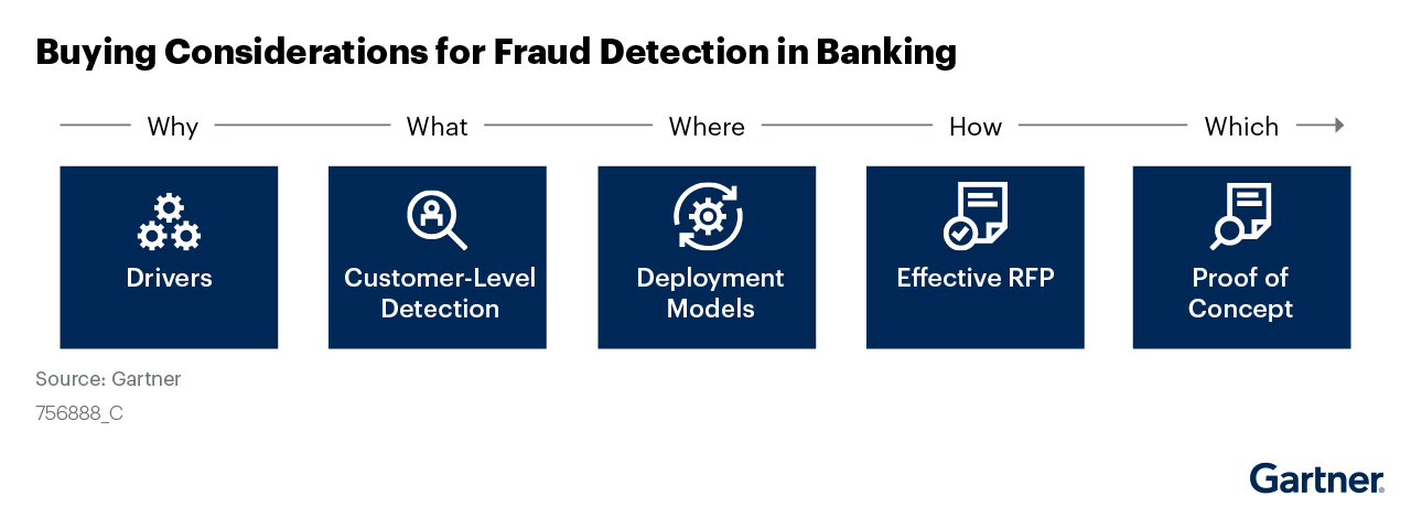 Buyer’s Guide for Fraud Detection in Banking