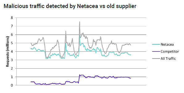 Netacea caught six times more bots on a client’s website using just server-side detection than a competitor did using client-side detection.
