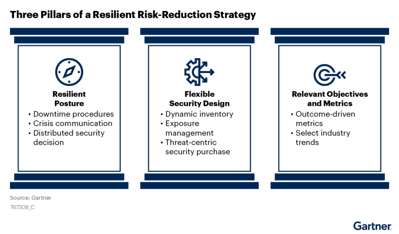 The Three Pillars of a Resilient Risk Reduction Strategy
