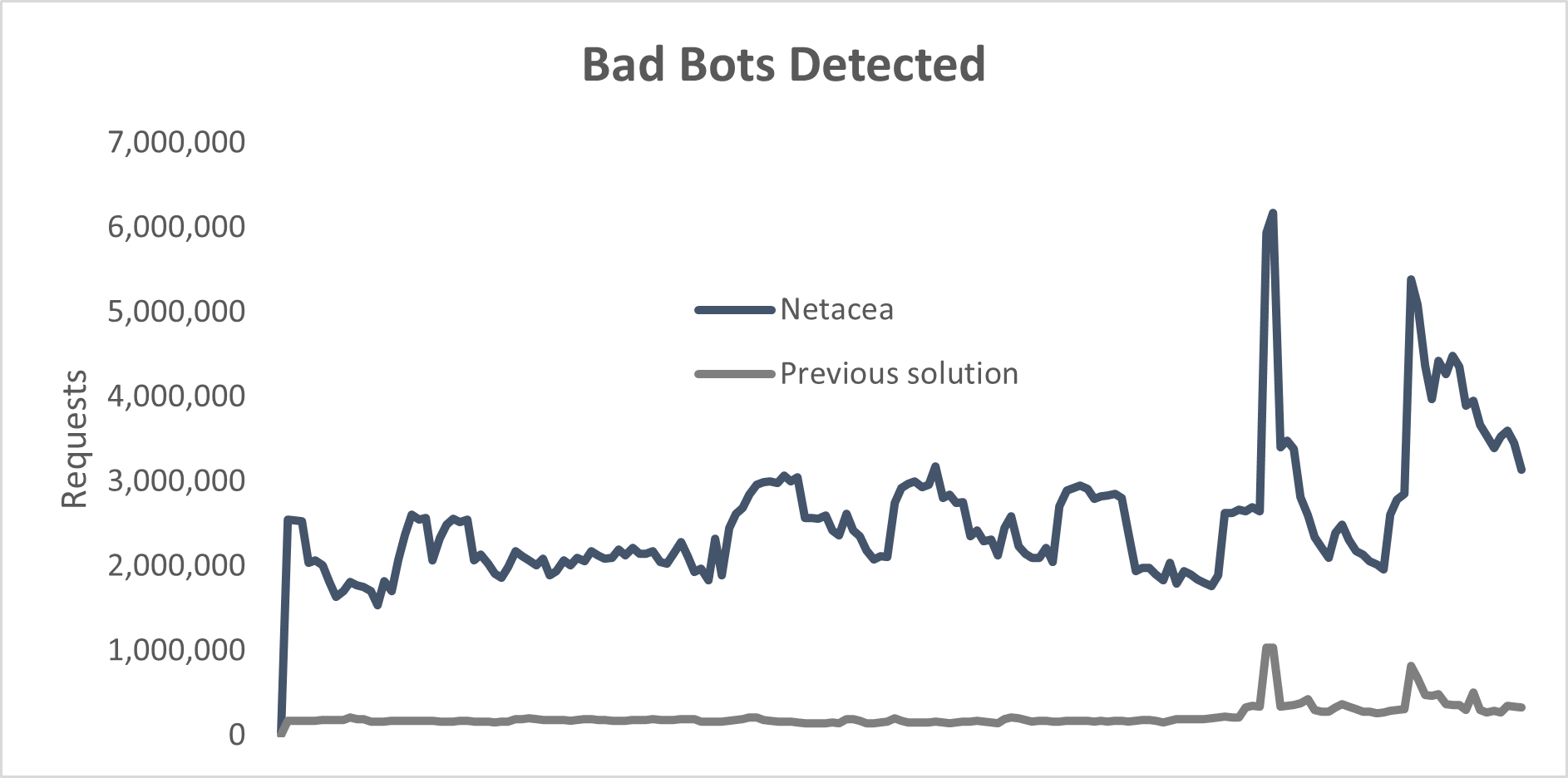 Netacea bot blocking results vs previous solution