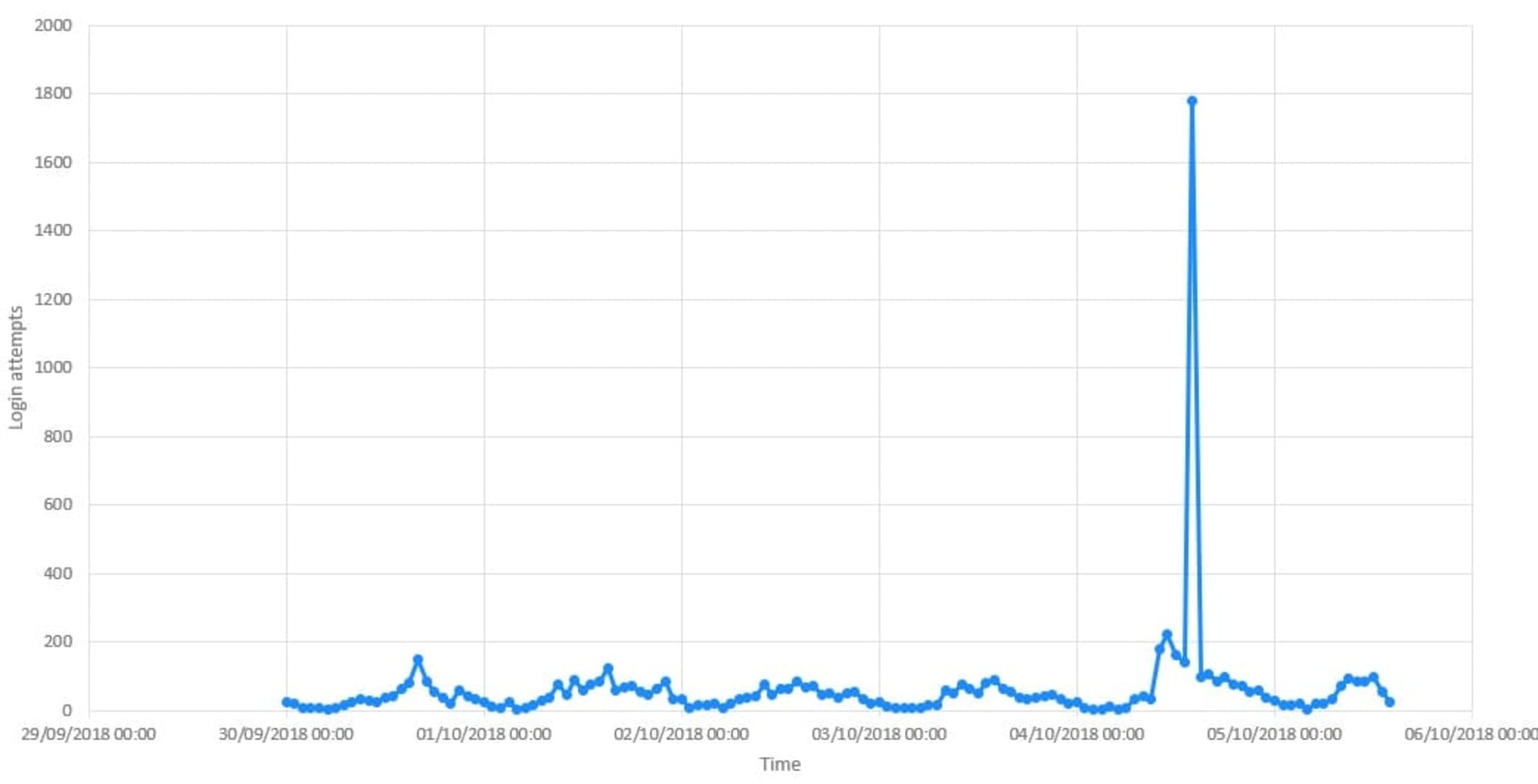 Identifying Sneaker Bot Traffic and Attacks